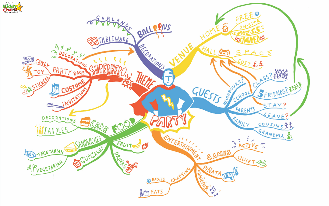 Planning a kids party mind map; an example for a Superhero party. Why don't you have a go too? #kids #kidsparties #party #partyplanning